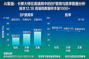 AI复盘：卡牌大师在高端局中的BP禁用与胜率数据分析图表