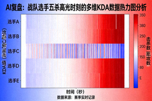 AI复盘：战队选手五杀高光时刻的多维KDA数据热力图分析